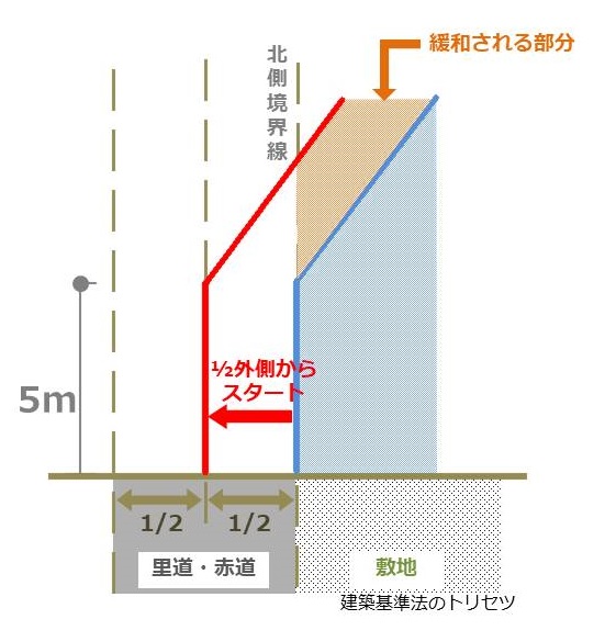 里道の北側斜線制限の緩和