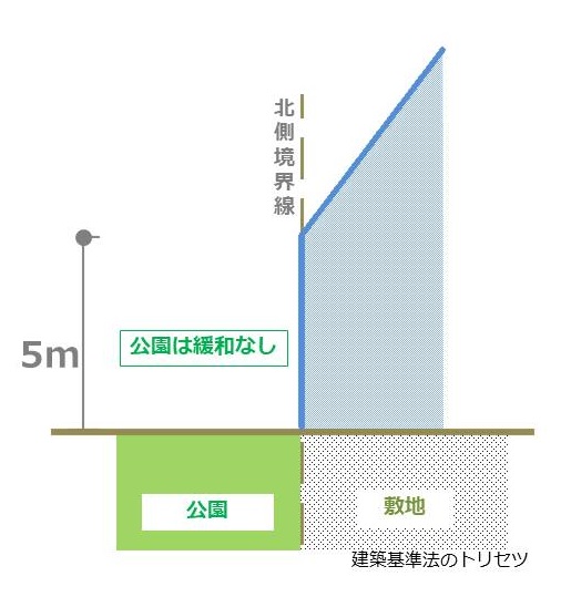 公園の北側斜線制限の緩和