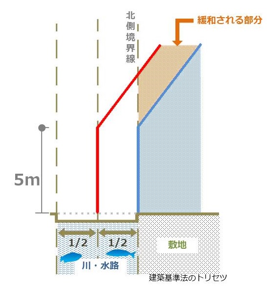 水路・川の北側斜線制限の緩和