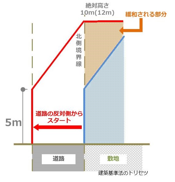 道路の北側斜線制限の緩和