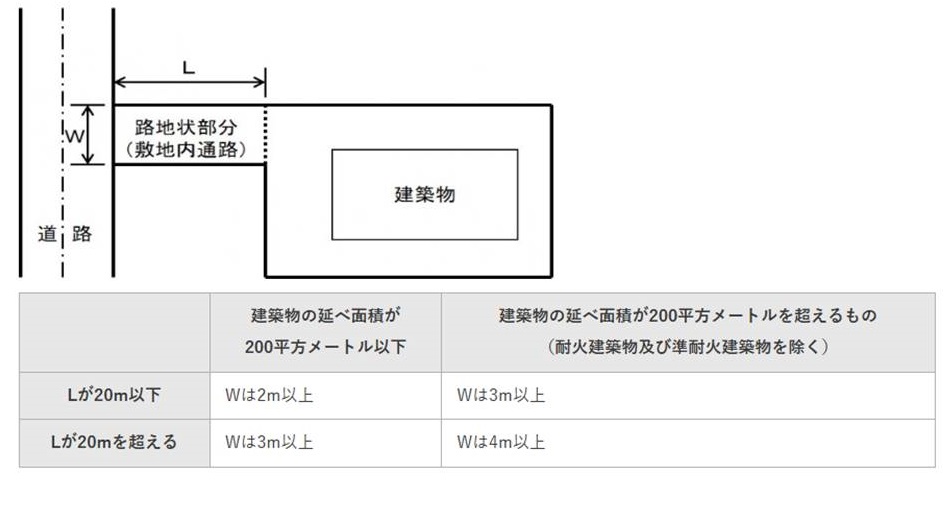 路地状敷地の路地の幅と長さ