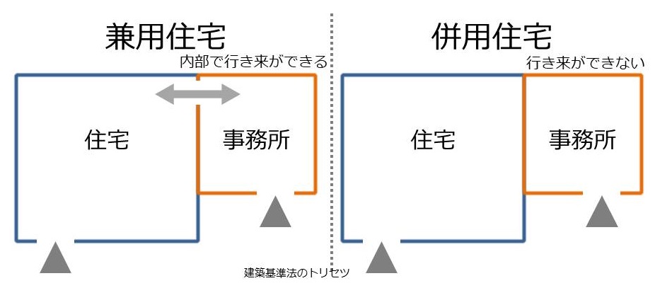 兼用住宅と併用住宅の違い
