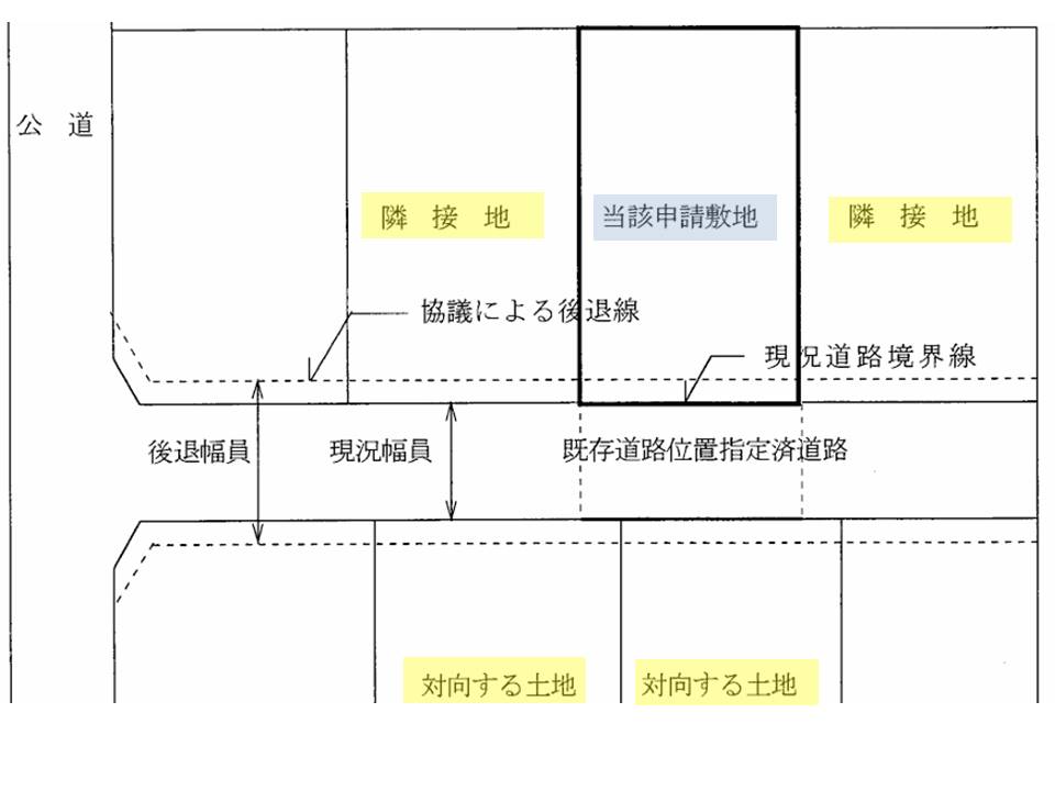 「指定形態と相違している既存の道路位置指定済み道路の取扱い」