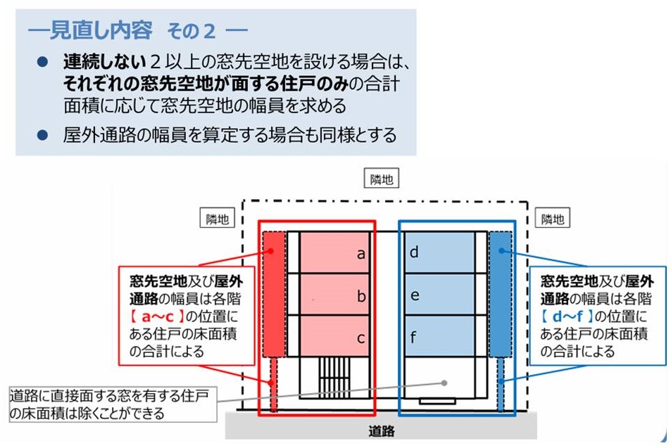 窓先空地の見直しのポイント２