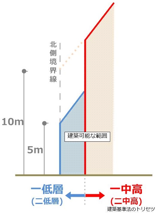 一低層と一中高にまたがる場合