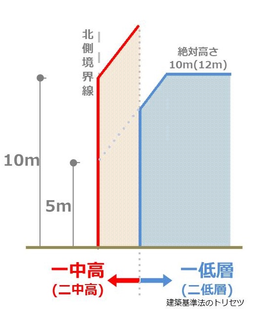 一低層と一中高にまたがる場合