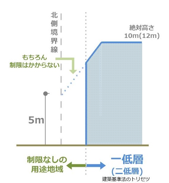 一低層と制限のない地域にまたがる場合