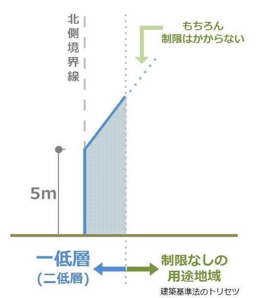 一低層と制限のない地域にまたがる場合