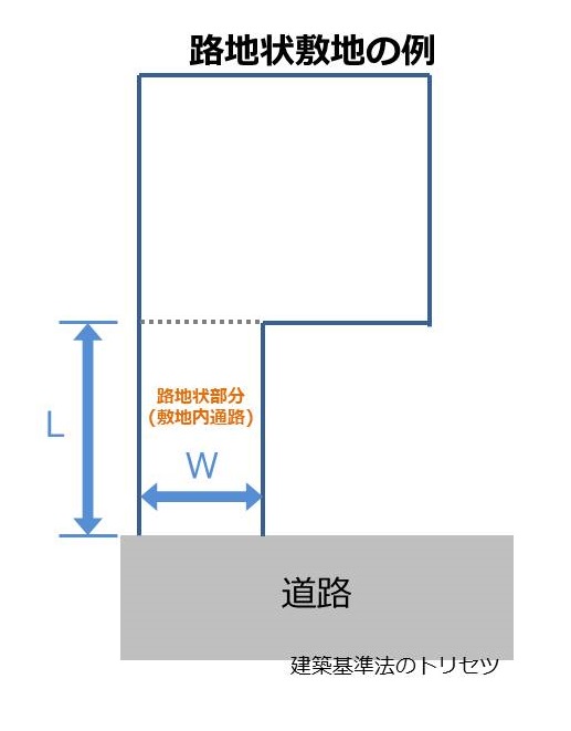 路地状敷地の例