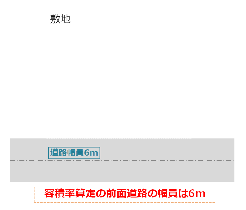 前面道路の幅員が一定の場合の容積率算定の考え方を示した図