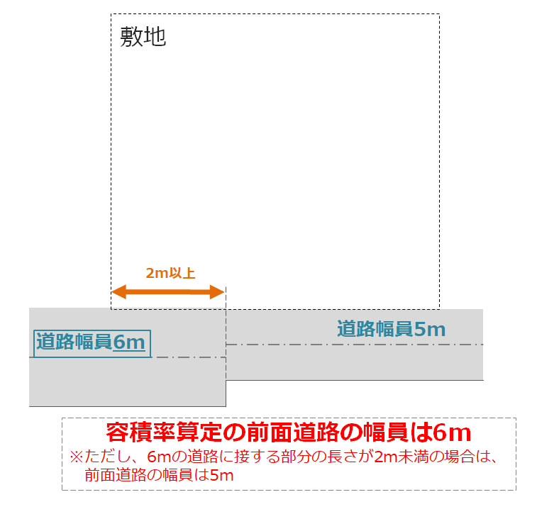 一本の道路の中で幅員が途中から変化する場合の容積率算定の考え方を示した図