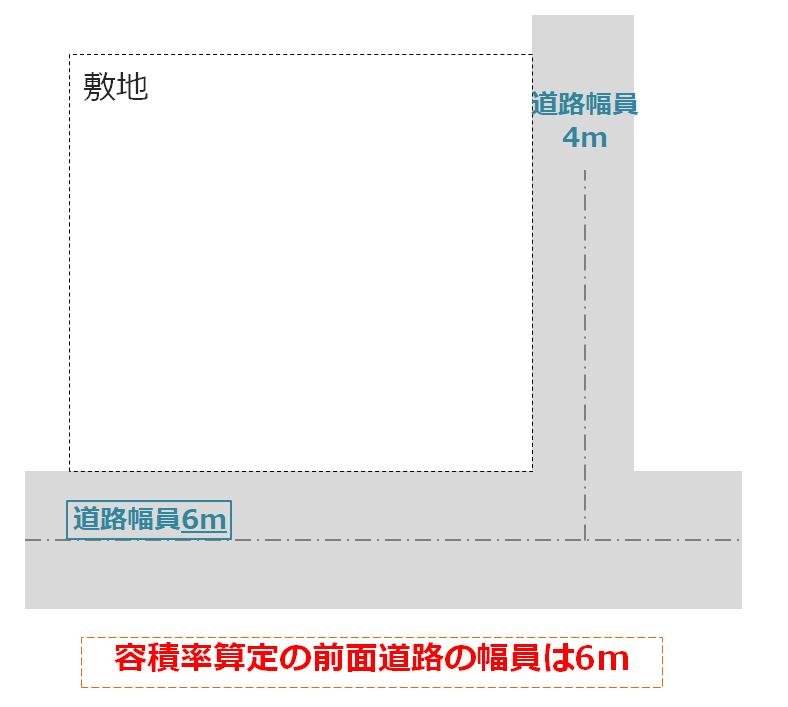 角地における前面道路の特定と容積率算定の考え方を示した図
