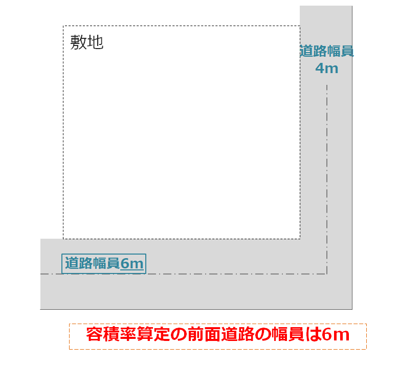 L字状道路に面する角地における前面道路の特定と容積率算定の考え方を示した図