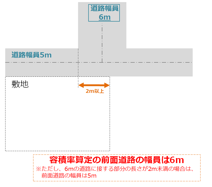 丁字路交差点に面する敷地における前面道路の特定と容積率算定の考え方を示した図