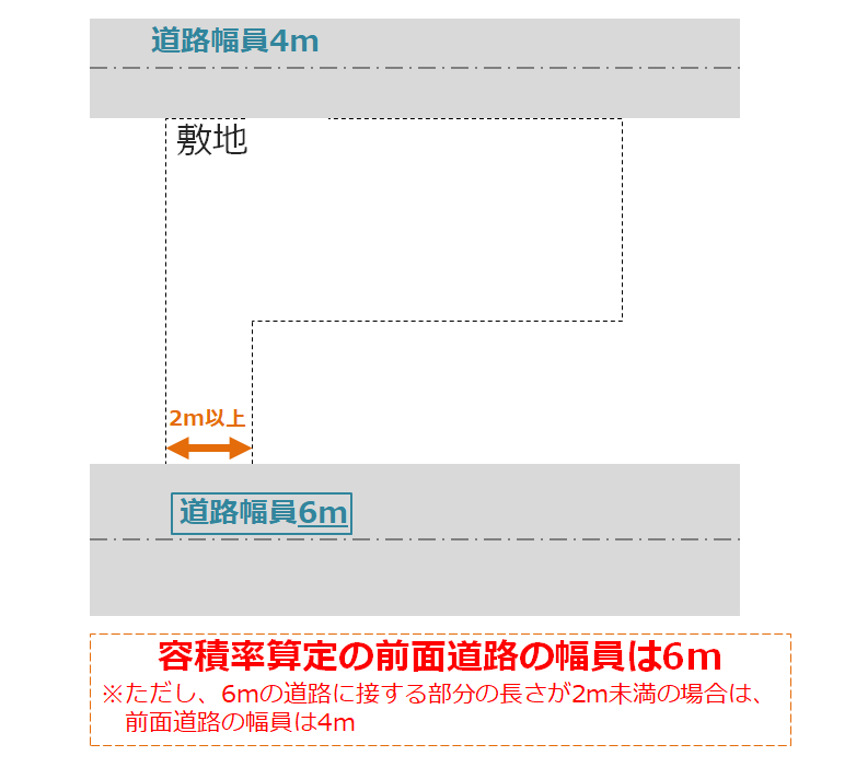 路地状敷地が2方向の道路に接している場合の前面道路の特定と容積率算定の考え方を示した図