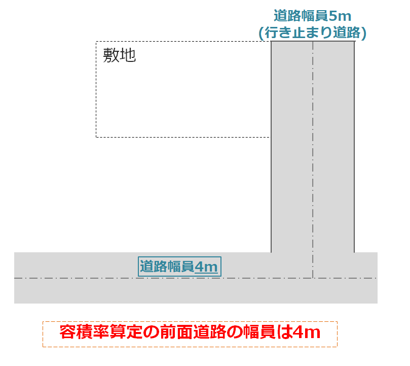 行き止まり道路に面する敷地における前面道路幅員の取り方と容積率算定の考え方を示した図