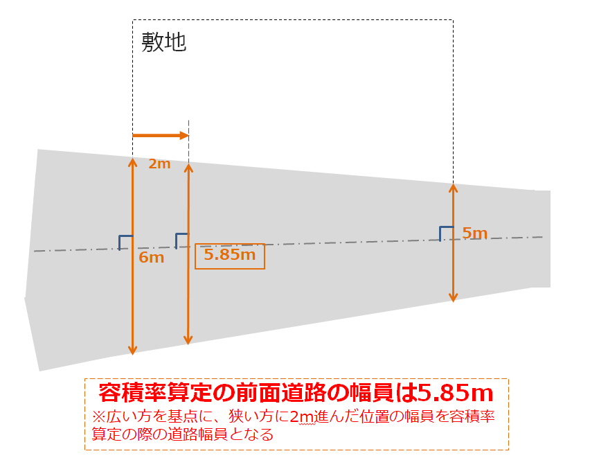 敷地前面の区間ごとに道路幅員が異なる場合の容積率算定の考え方を示した図