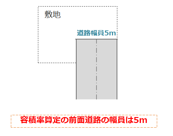 行き止まり道路の先端に面する敷地における前面道路幅員の取り方と容積率算定の考え方を示した図
